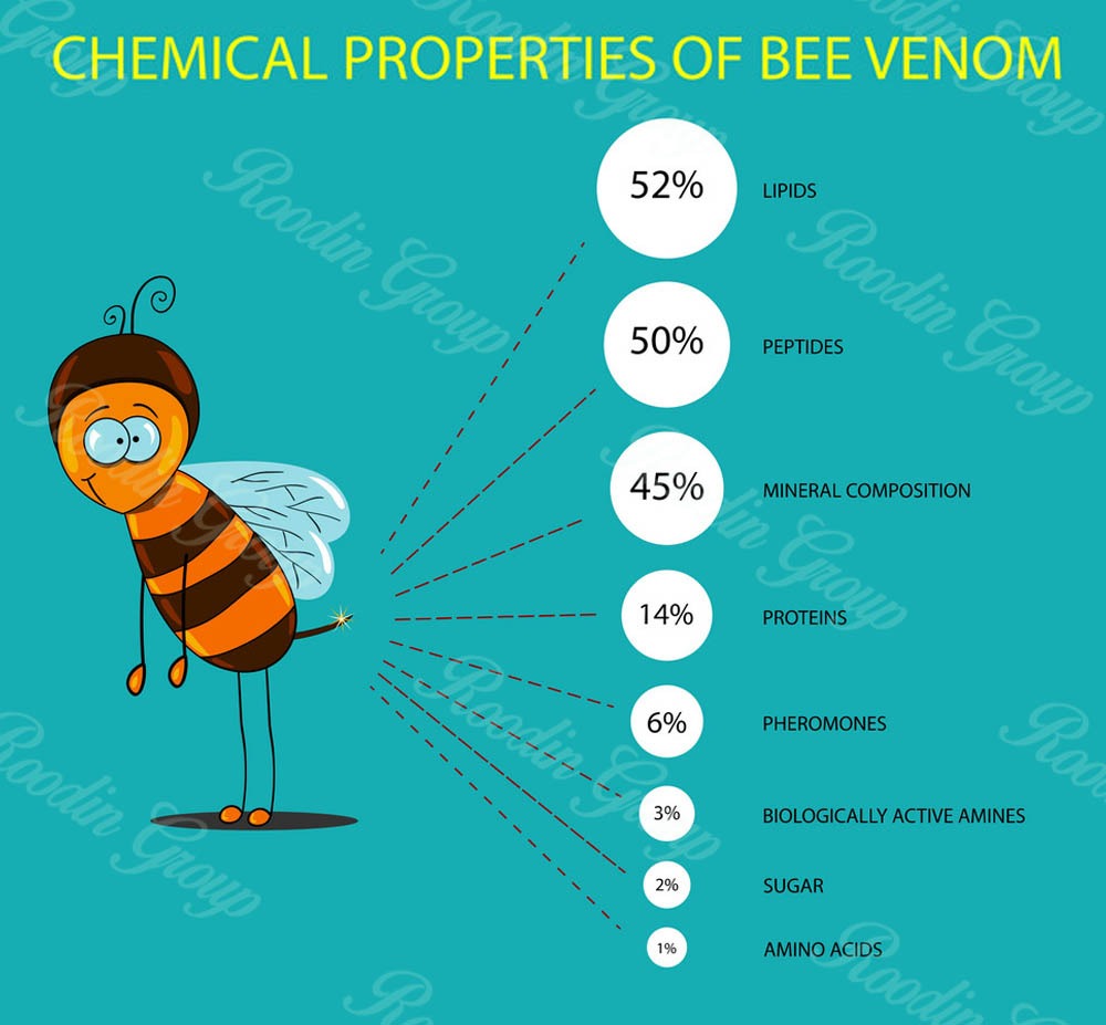 honey bee venom ingredients