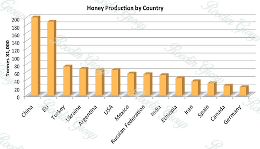 import honey price  Roodin Group Co. ,Ltd