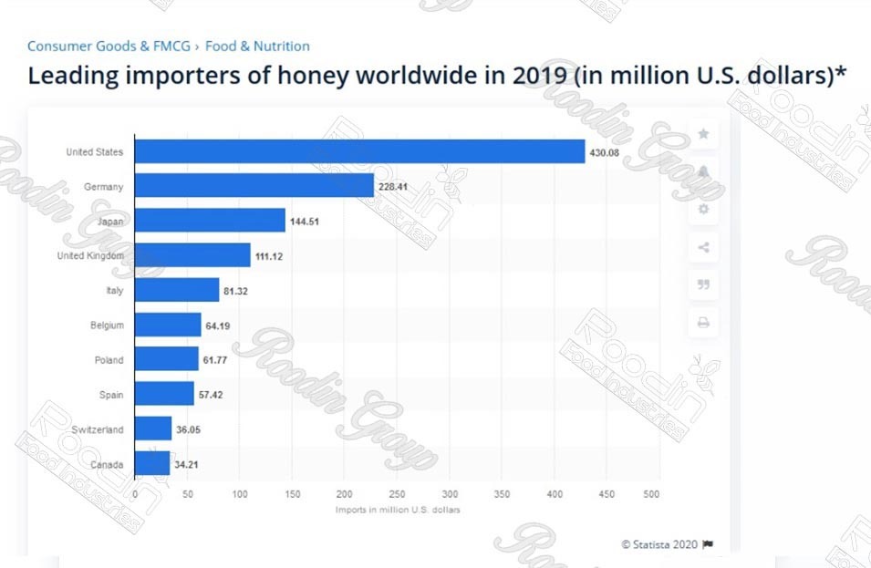 importing honey to usa