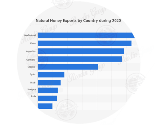 Global sales for honey 